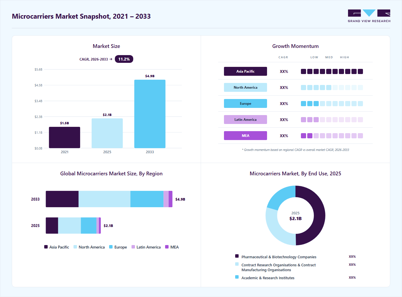 Microcarrier market overview highlighting global market size in 2025 (USD 2.13 Billion), revenue forecast for 2033 (USD 4.89 Billion), growth trends (CAGR 11.18% from 2026 to 2033), and regional growth momentum