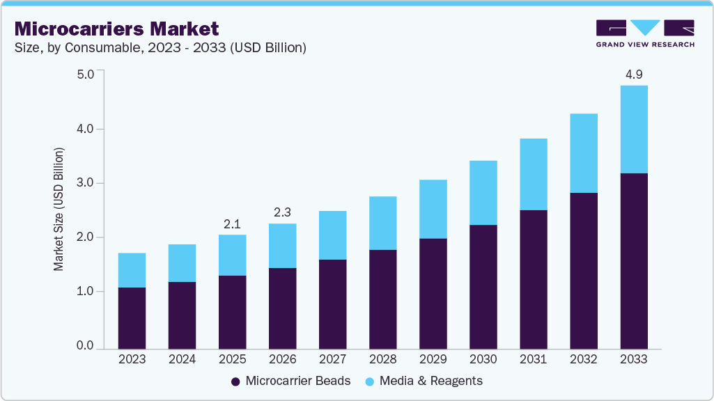 Microcarriers market size and growth forecast (2023-2033)