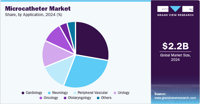 Microcatheter Market Share, by Application, 2024 (%) Microcatheter Market Share, by Application, 2024 (%)
