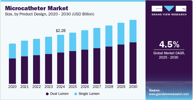 Microcatheter Market Size, by Product Design, 2020 - 2030 (USD Billion) Microcatheter Market Size, by Product Design, 2020 - 2030 (USD Billion)