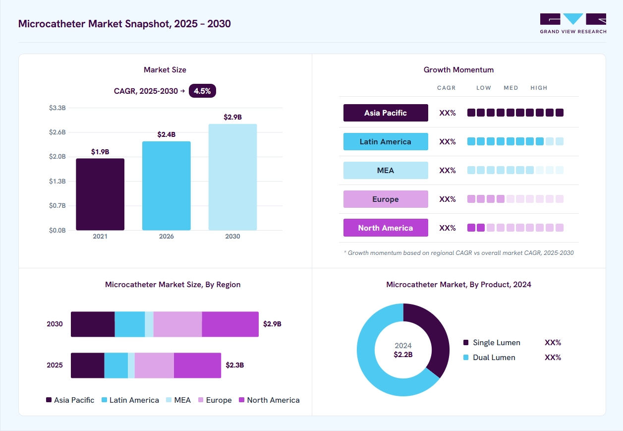 Microcatheter market overview: Grand View Research estimates the global market size at USD 2.2 billion in 2024, projected to grow from USD 2.4 billion in 2026 to USD 2.9 billion by 2030 at a 4.5% CAGR, with regional growth momentum.