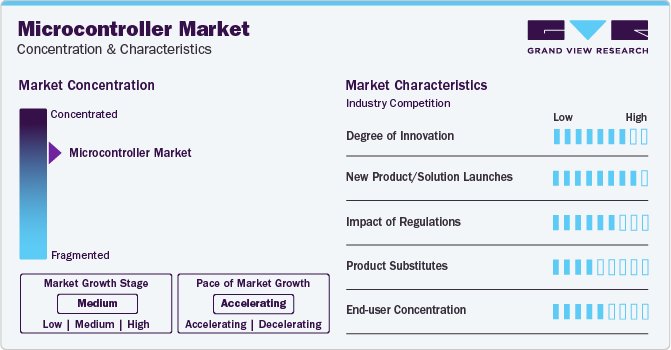 Microcontroller Market Concentration & Characteristics