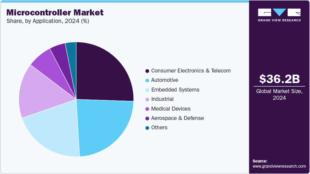 Microcontroller Market Share