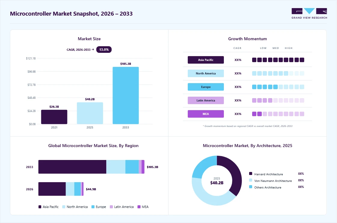 Microcontroller market overview: Grand View Research estimates the global market size at USD 40.23 billion in 2025, projected to grow from USD 44.88 billion in 2026 to USD 105.32 billion by 2033 at a 13.0% CAGR, with regional growth momentum.