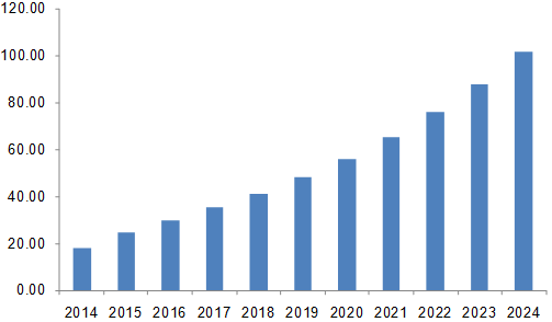 Global Microcontroller Market, 2014 - 2024 (USD Billion)