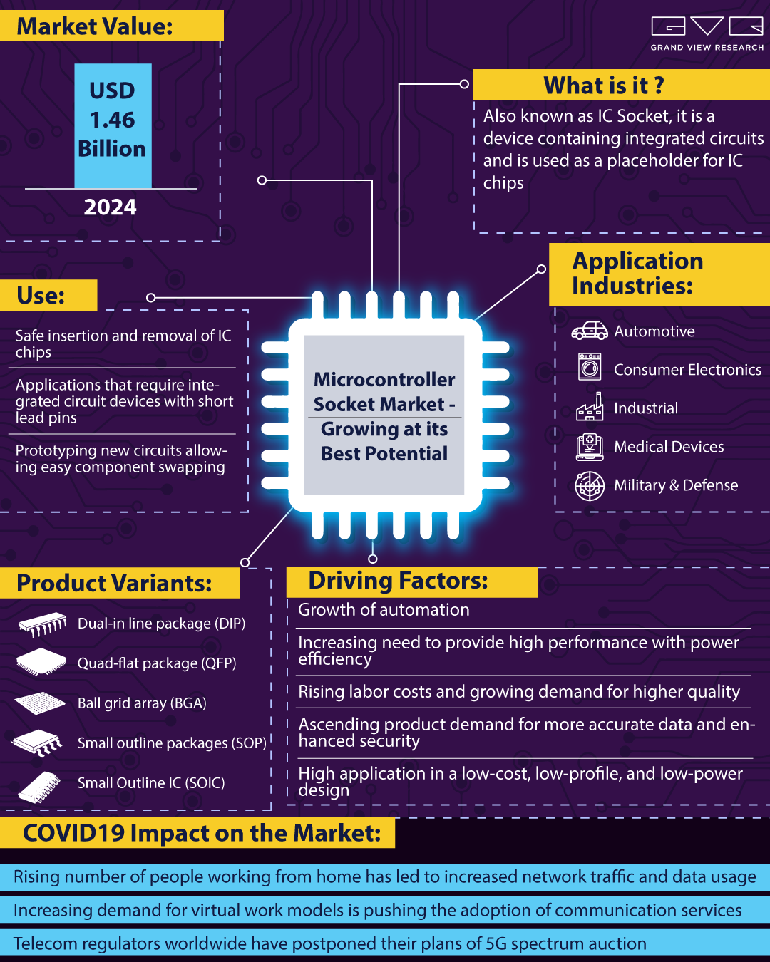 Microcontroller Socket market