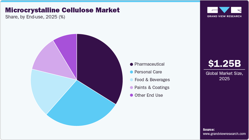 Microcrystalline Cellulose Market Share Microcrystalline Cellulose Market Share
