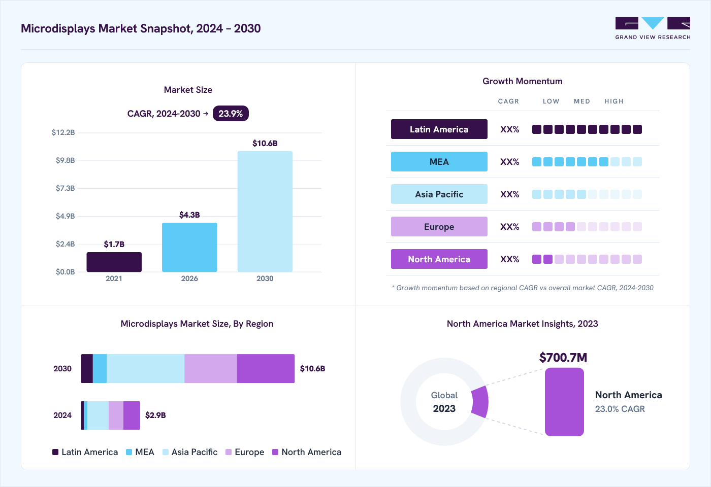 Microdisplays market overview: Grand View Research estimates the global market size at USD 2.5 billion in 2023, projected to grow from USD 4.3 billion in 2026 to USD 10.6 billion by 2030 at a 23.9% CAGR, with regional growth momentum.