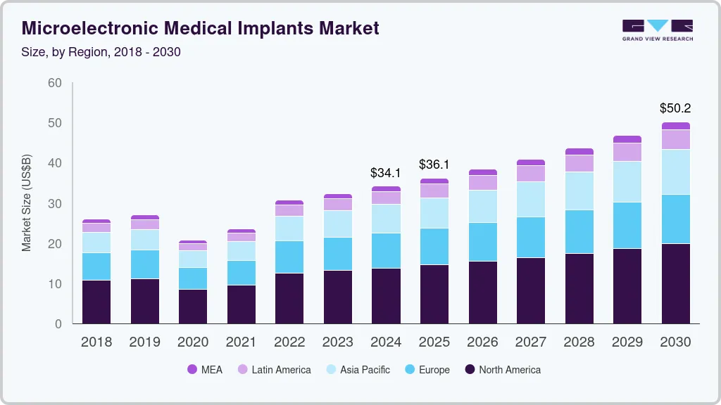 Microelectronic medical implants market size by region, and growth forecast (2018-2030) Microelectronic medical implants market size by region, and growth forecast (2018-2030)