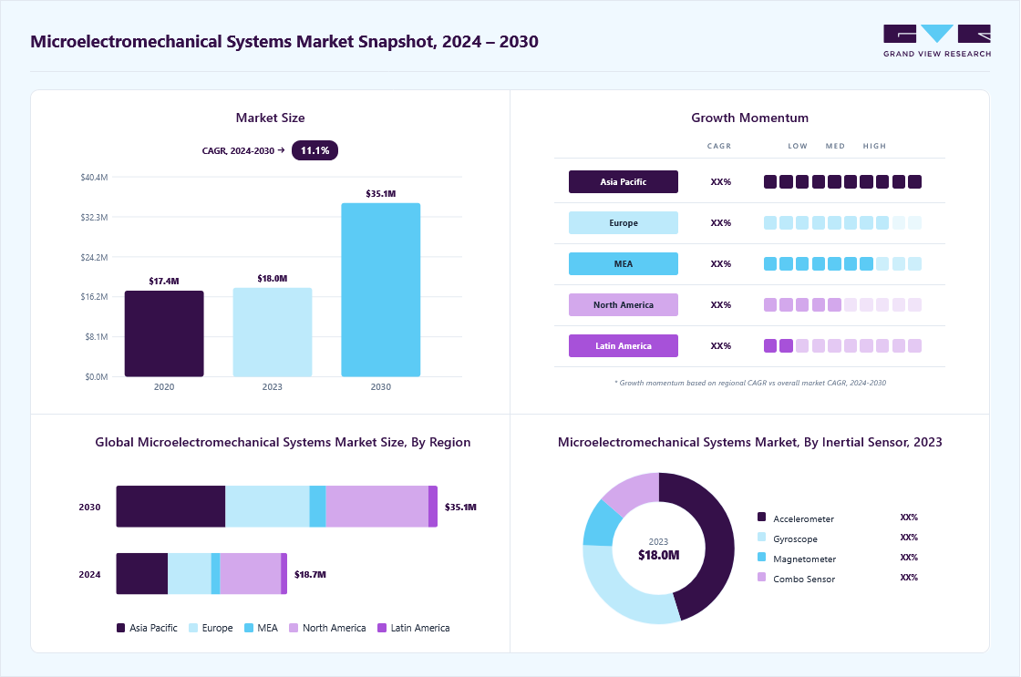 Microelectromechanical systems market overview: Grand View Research estimates the global market size at USD 18.0 million in 2023, projected to grow from USD 18.71 million in 2024 to USD 35.1 million by 2030 at a 11.1% CAGR, with regional growth momentum.