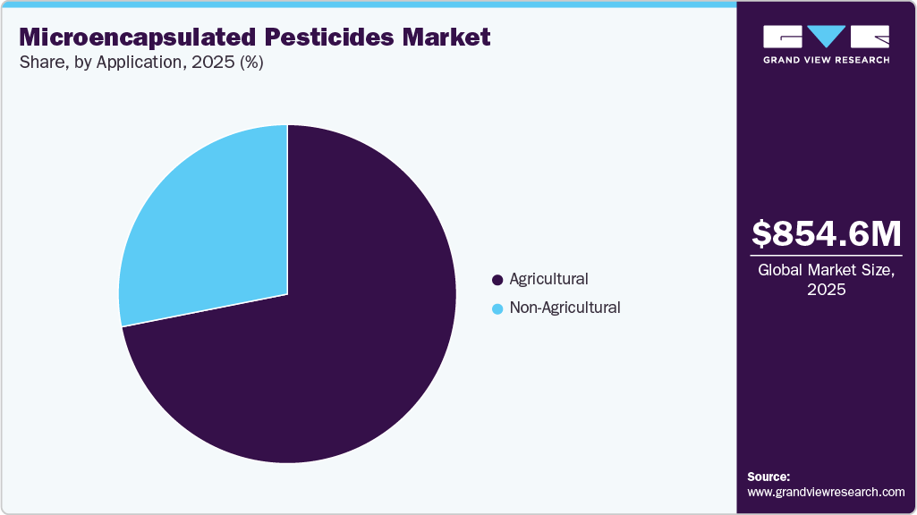 Microencapsulated Pesticides Market Share