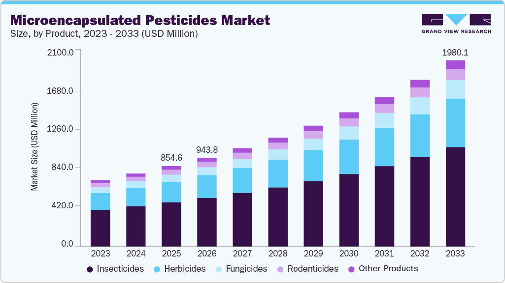 Microencapsulated pesticides market size and growth forecast (2023-2033)