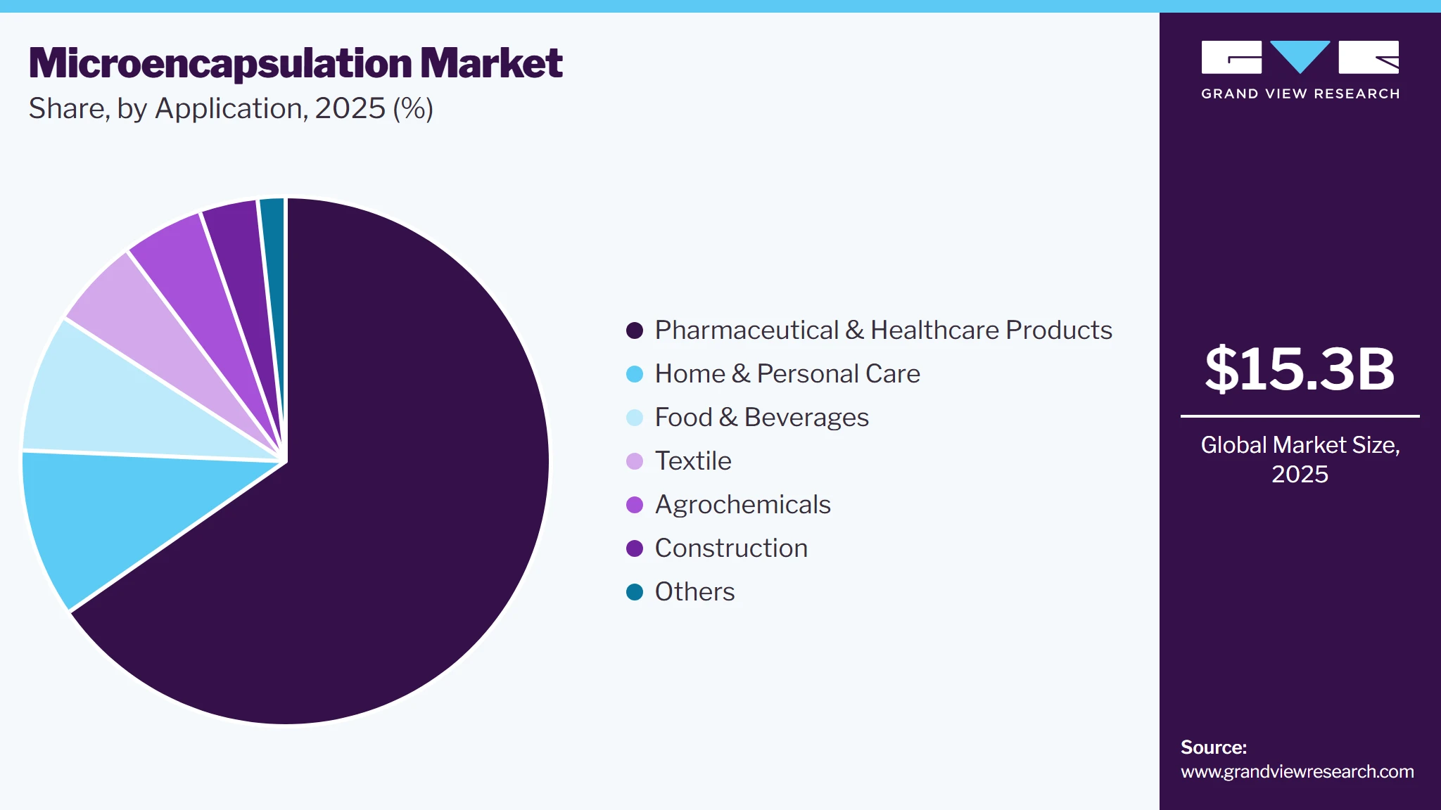 Microencapsulation Market Share Microencapsulation Market Share