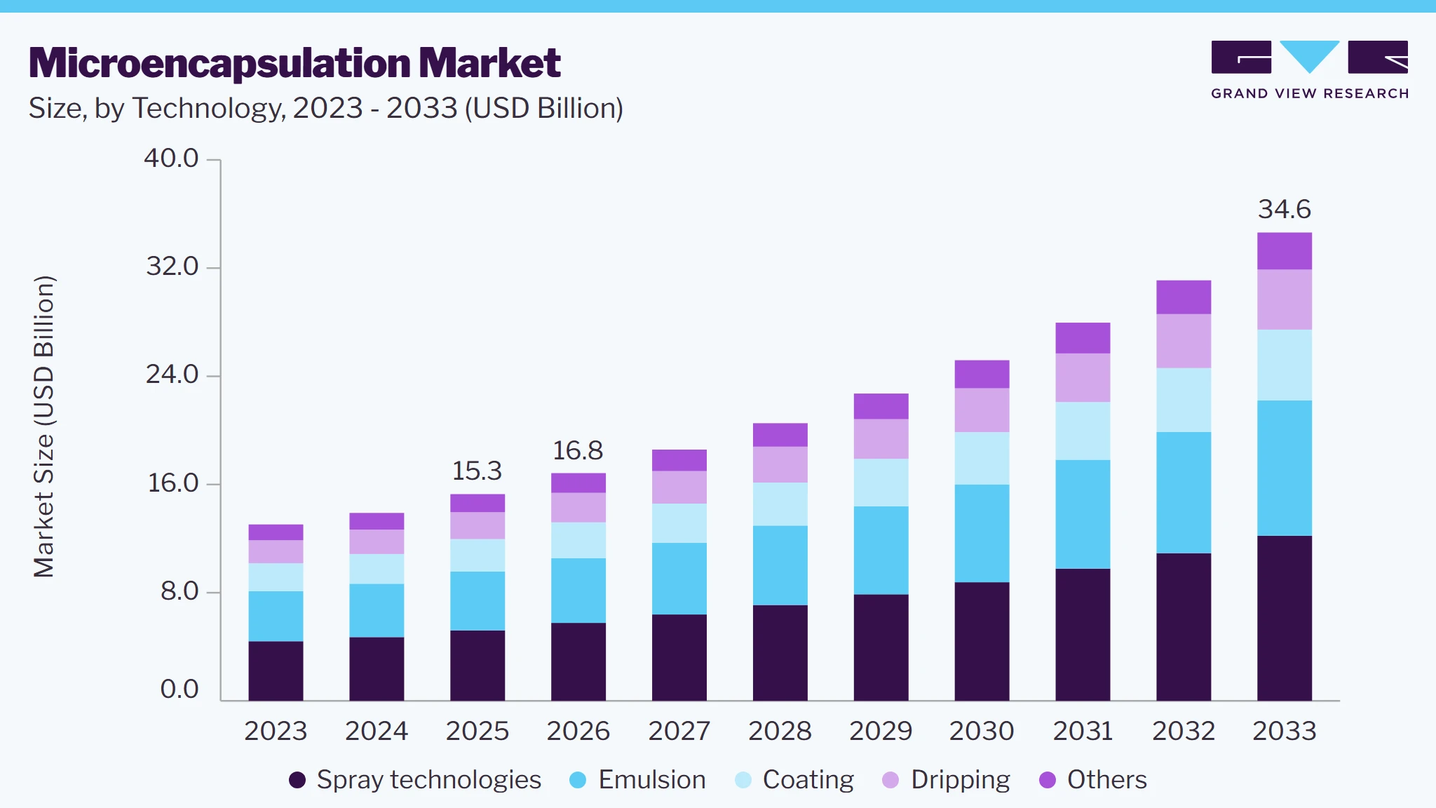 Microencapsulation market size and growth forecast (2023-2033) Microencapsulation market size and growth forecast (2023-2033)