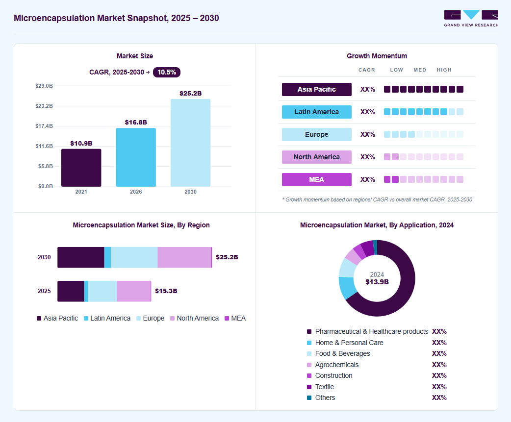 Microencapsulation market overview: Grand View Research estimates the global market size at USD 13.9 billion in 2024, projected to grow from USD 16.8 billion in 2026 to USD 25.2 billion by 2030 at a 10.5% CAGR, with regional growth momentum.