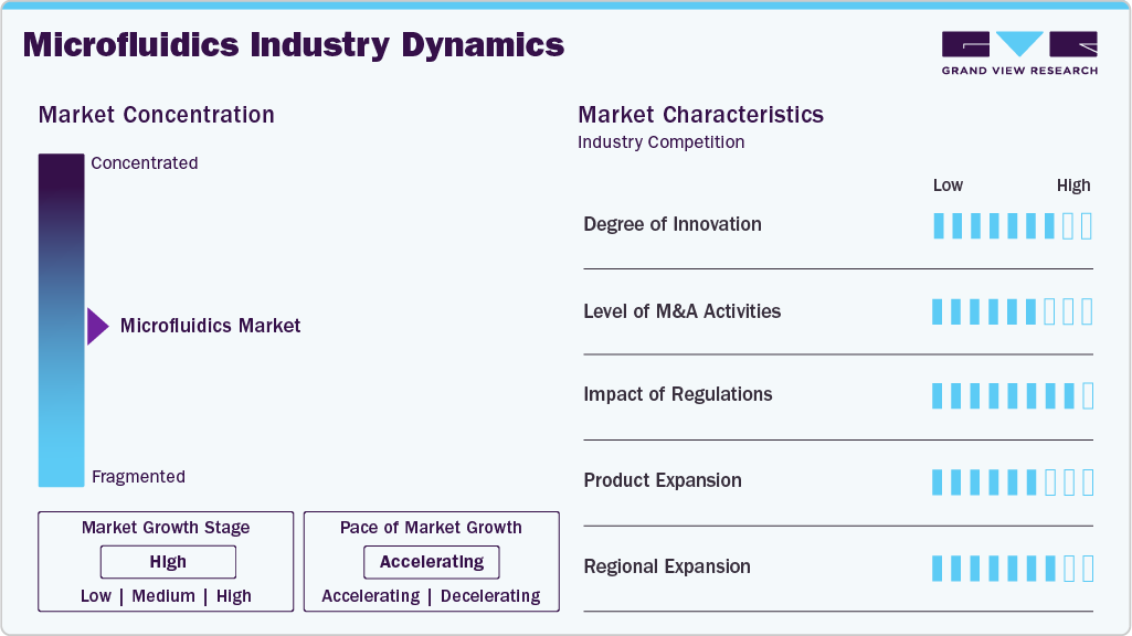 Microfluidics Industry Dynamics
