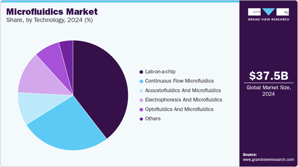 Microfluidics Market Share, by Technology, 2024 (%)