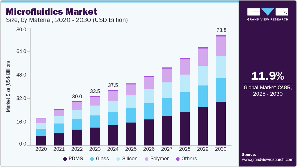 Microfluidics market size by region, and growth forecast (2025-2030)