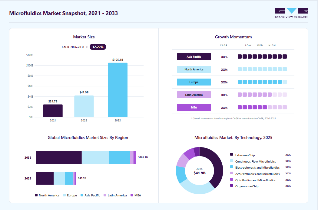 Microfluidics market overview highlighting global market size in 2025 (USD 41.92 Billion), revenue forecast for 2033 (USD 105.13 Billion), growth trends (CAGR 12.22% from 2026 to 2033), and regional growth momentum