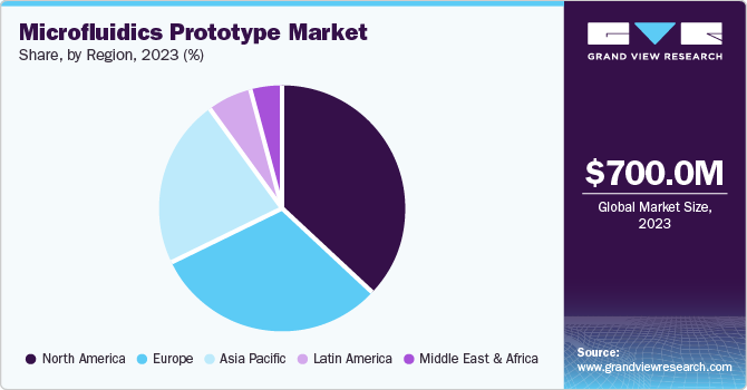 Microfluidics Prototype Market Share, By Region, 2023 (%) Microfluidics Prototype Market Share, By Region, 2023 (%)