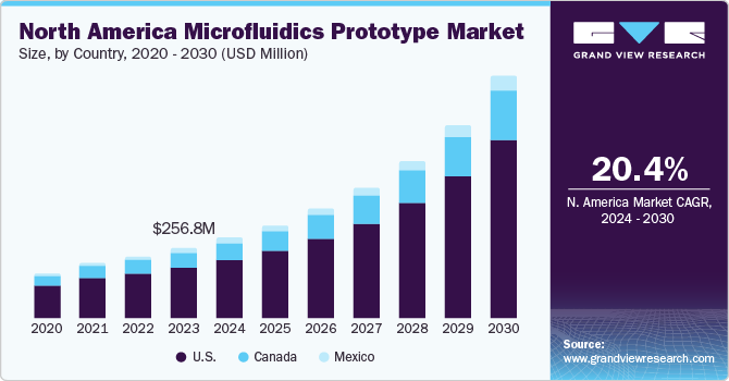 North America Microfluidics Prototype Market Size, By Country, 2020 - 2030 (USD Million) North America Microfluidics Prototype Market Size, By Country, 2020 - 2030 (USD Million)