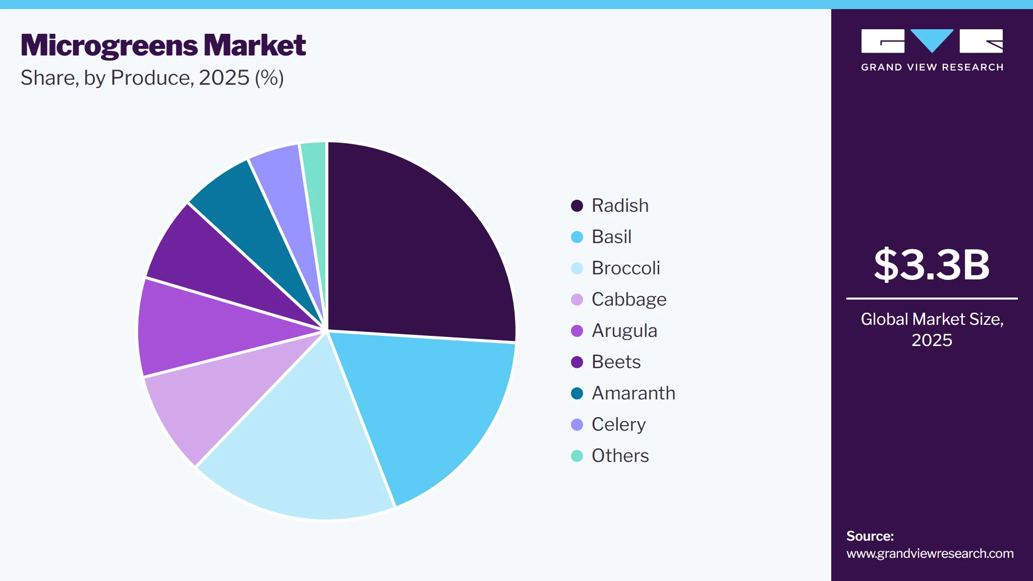 Microgreens Market Share