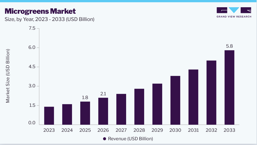 Microgreens market size and growth forecast (2023-2033) Microgreens market size and growth forecast (2023-2033)