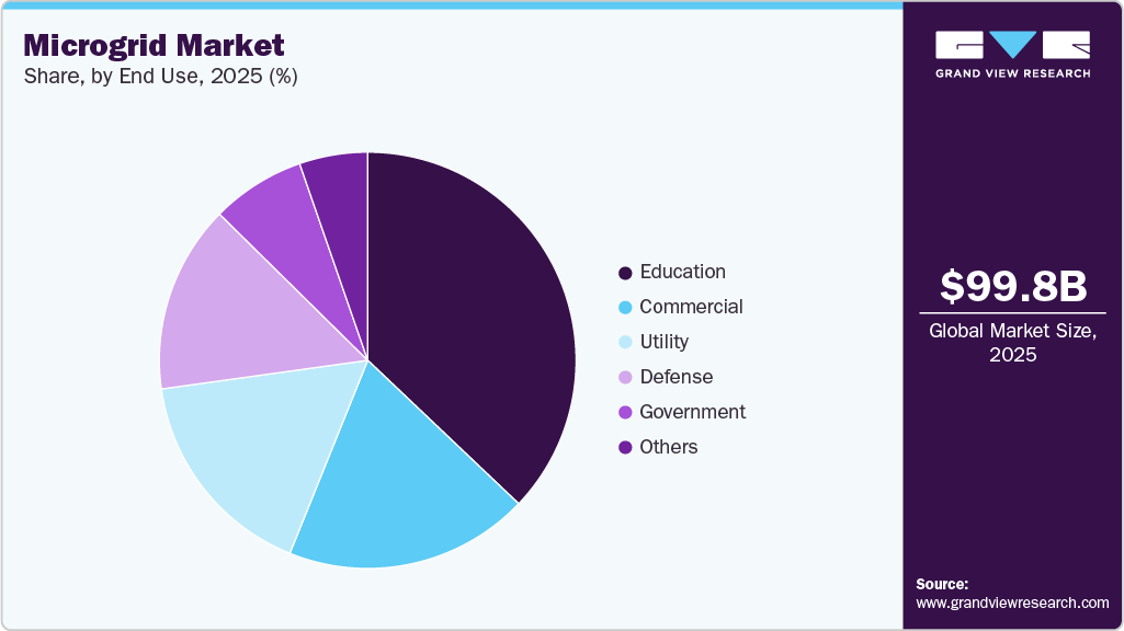 Microgrid Market Share