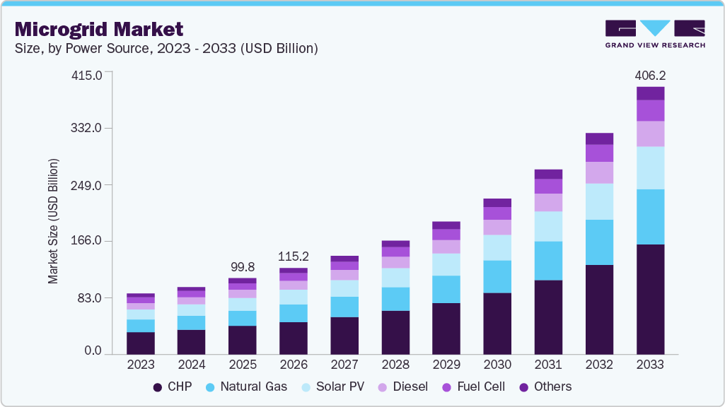 Microgrid market size and growth forecast (2023-2033)