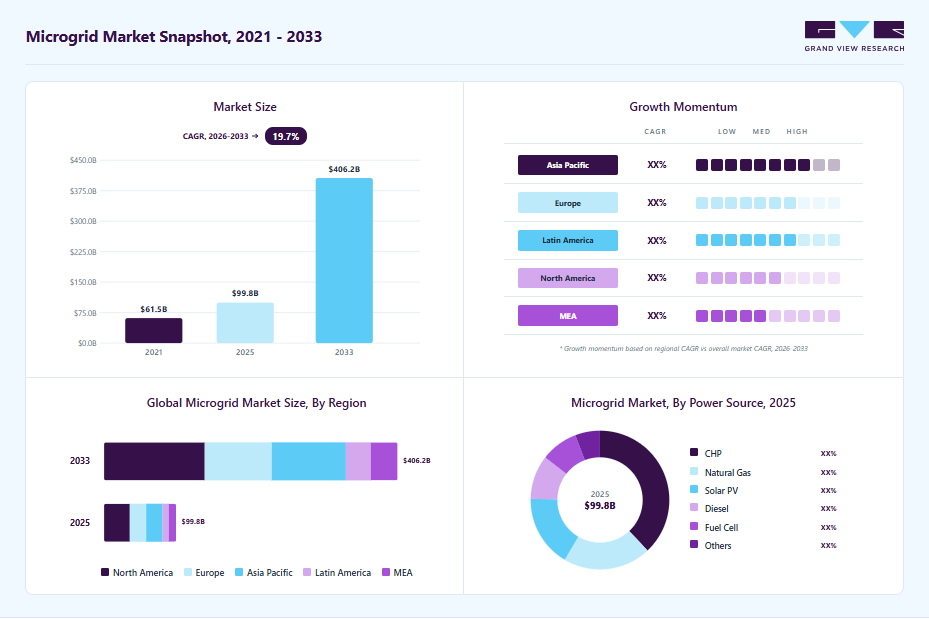 Microgrid market overview: Grand View Research estimates the global market size at USD 99.76 billion in 2025, projected to grow from USD 115.22 billion in 2026 to USD 406.23 billion by 2033 at a 19.7% CAGR, with regional growth momentum.