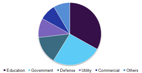 Microgrid market volume, by application, 2016, (%)