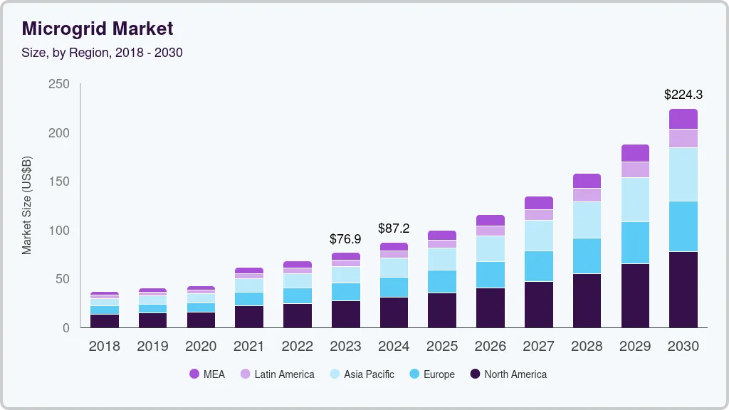 Microgrid market size by region, and growth forecast (2024-2030)