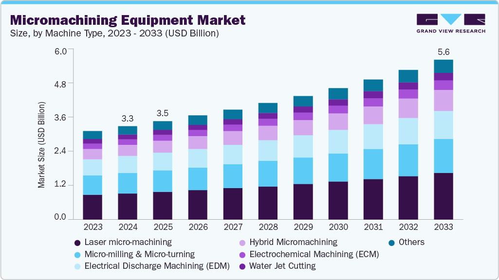 Micromachining equipment market size and growth forecast (2023-2033)