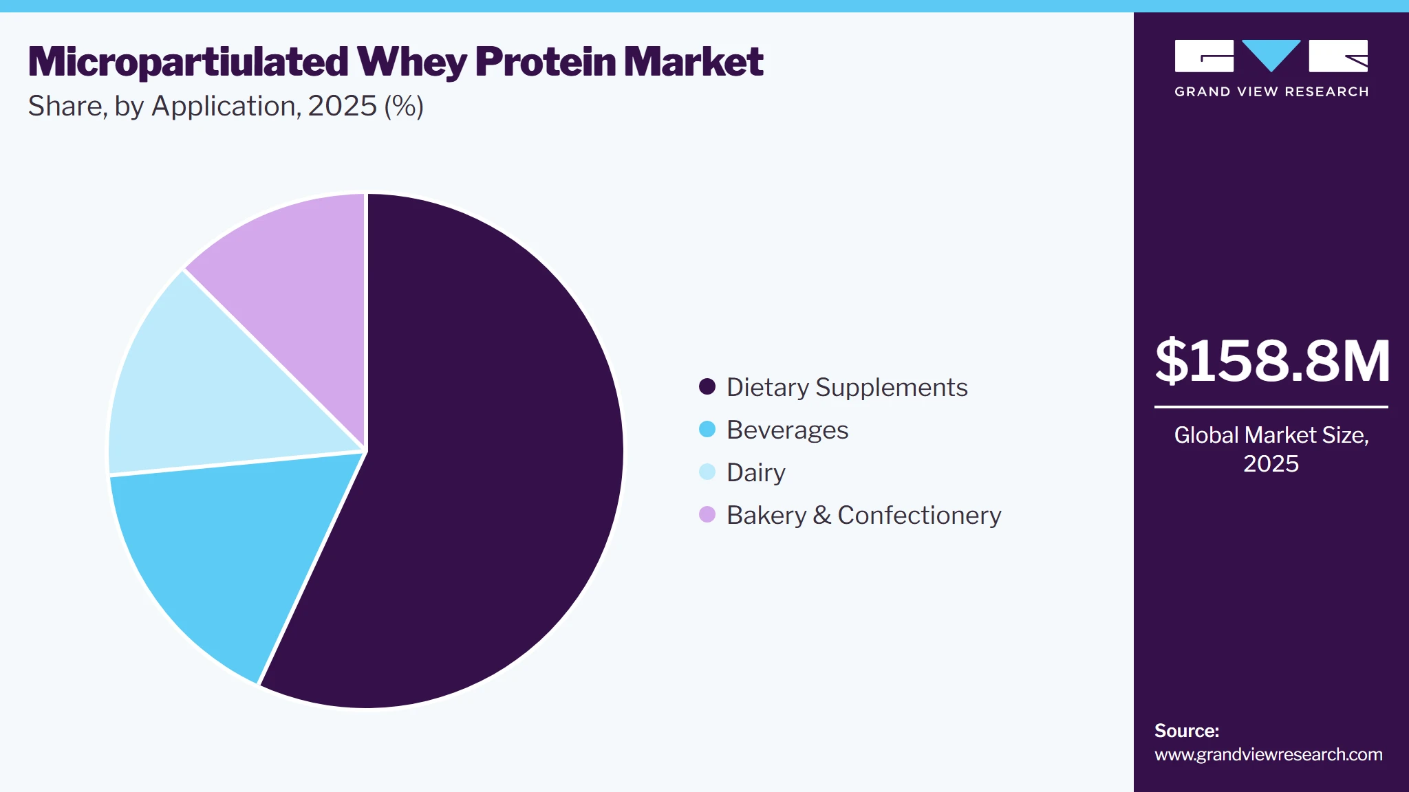 Microparticulated Whey Protein Market Share