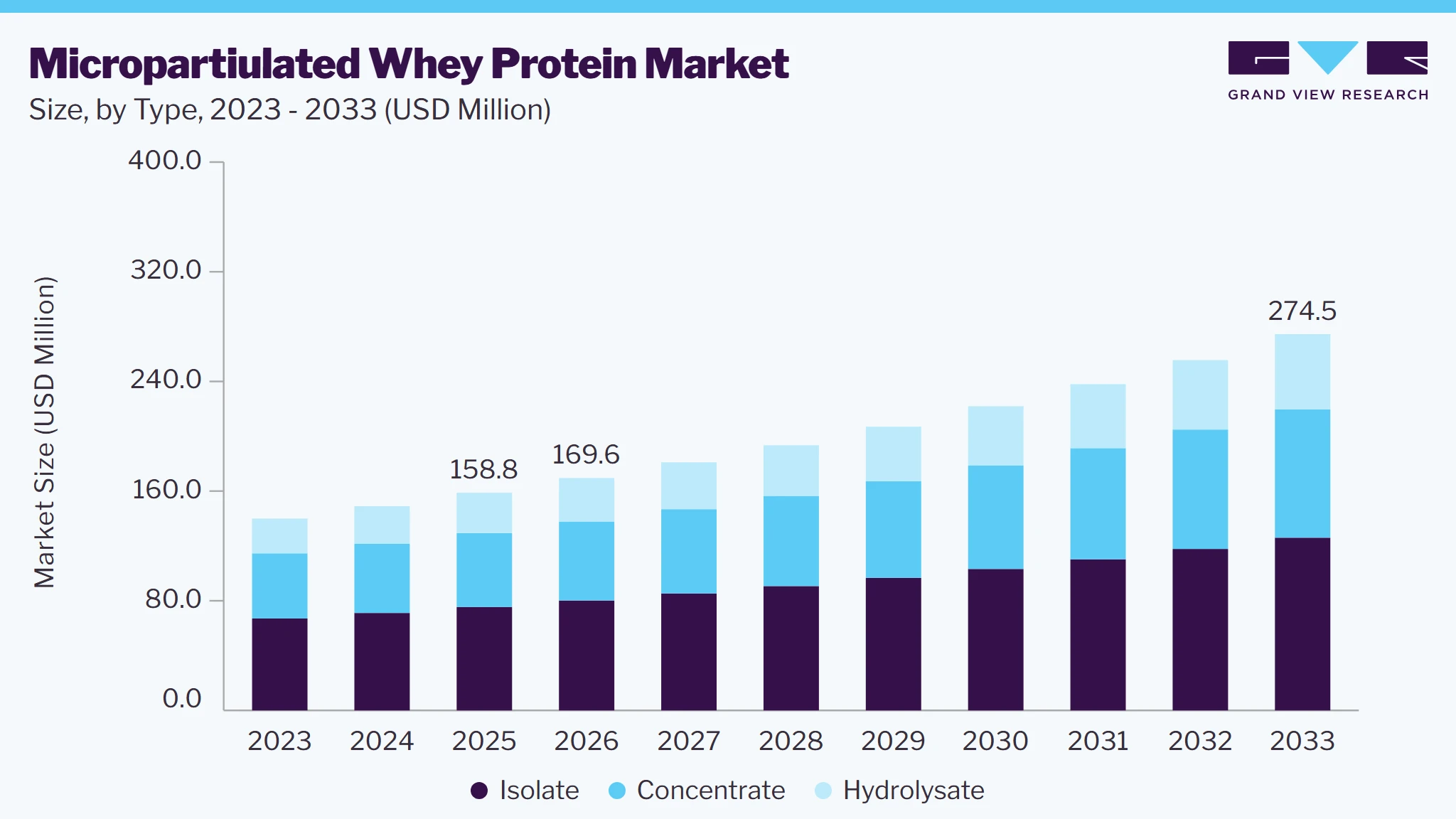 Microparticulated whey protein market size and growth forecast (2023-2033)