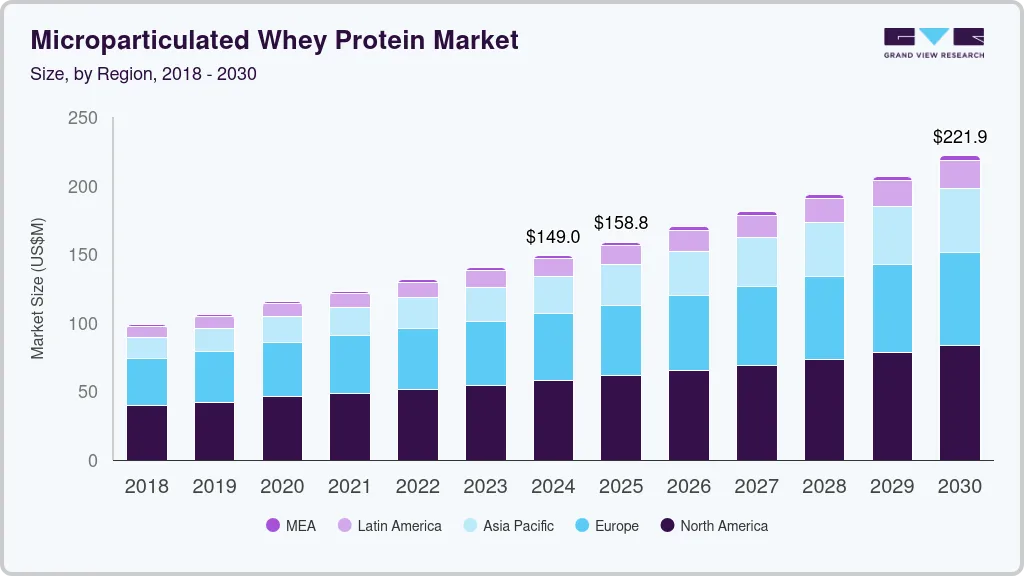 Microparticulated whey protein market size by region, and growth forecast (2018-2030)