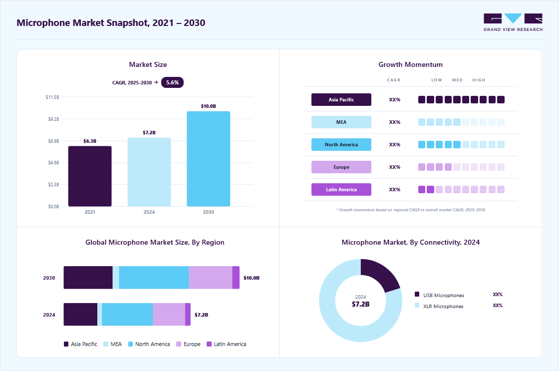 Microphone market overview highlighting global market size in 2024 (USD 7.21 Billion), revenue forecast for 2030 (USD 9.99 Billion), growth trends (CAGR 5.6% from 2025 to 2030), and regional growth momentum