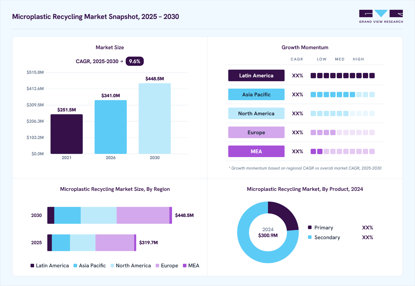 Microplastic recycling market overview: Grand View Research estimates the global market size at USD 300.9 million in 2024, projected to grow from USD 341.0 million in 2026 to USD 448.5 million by 2030 at a 9.6% CAGR, with regional growth momentum.