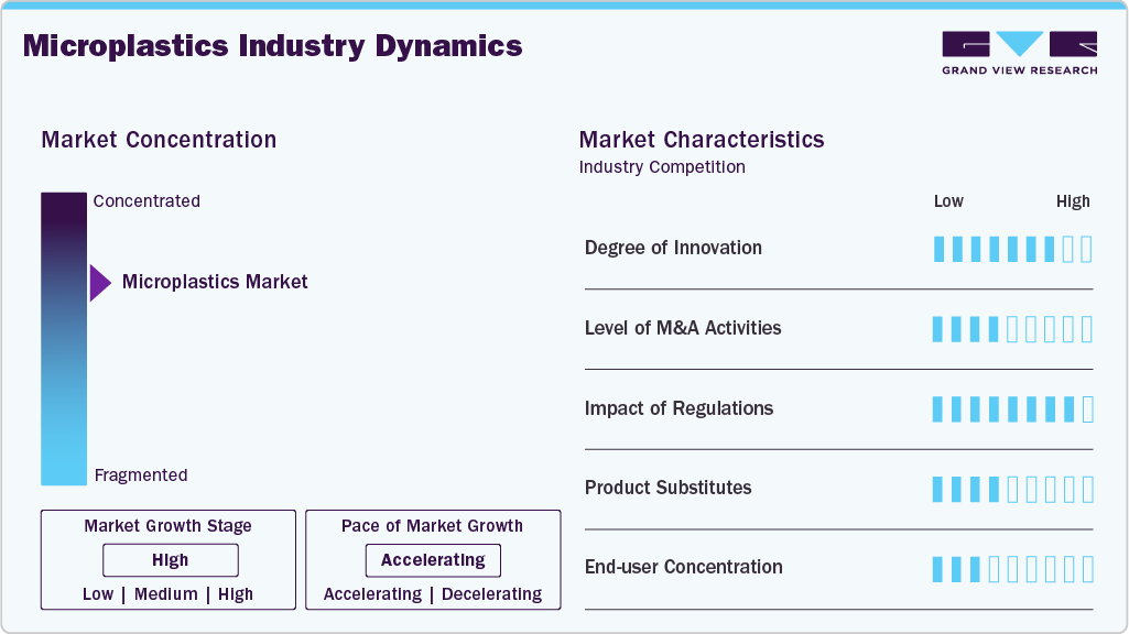 Microplastics Industry Dynamics Microplastics Industry Dynamics