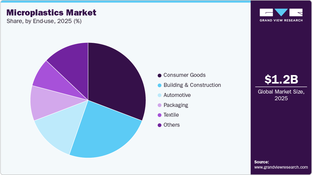 Microplastics Market Share Microplastics Market Share