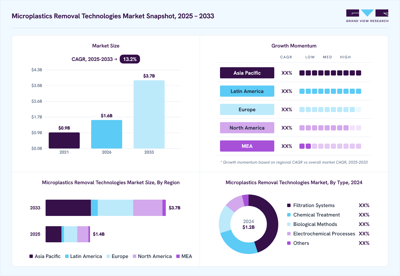 Microplastics removal technologies market overview: Grand View Research estimates the global market size at USD 1.2 billion in 2024, projected to grow from USD 1.6 billion in 2026 to USD 3.7 billion by 2033 at a 13.2% CAGR, with regional growth momentum.