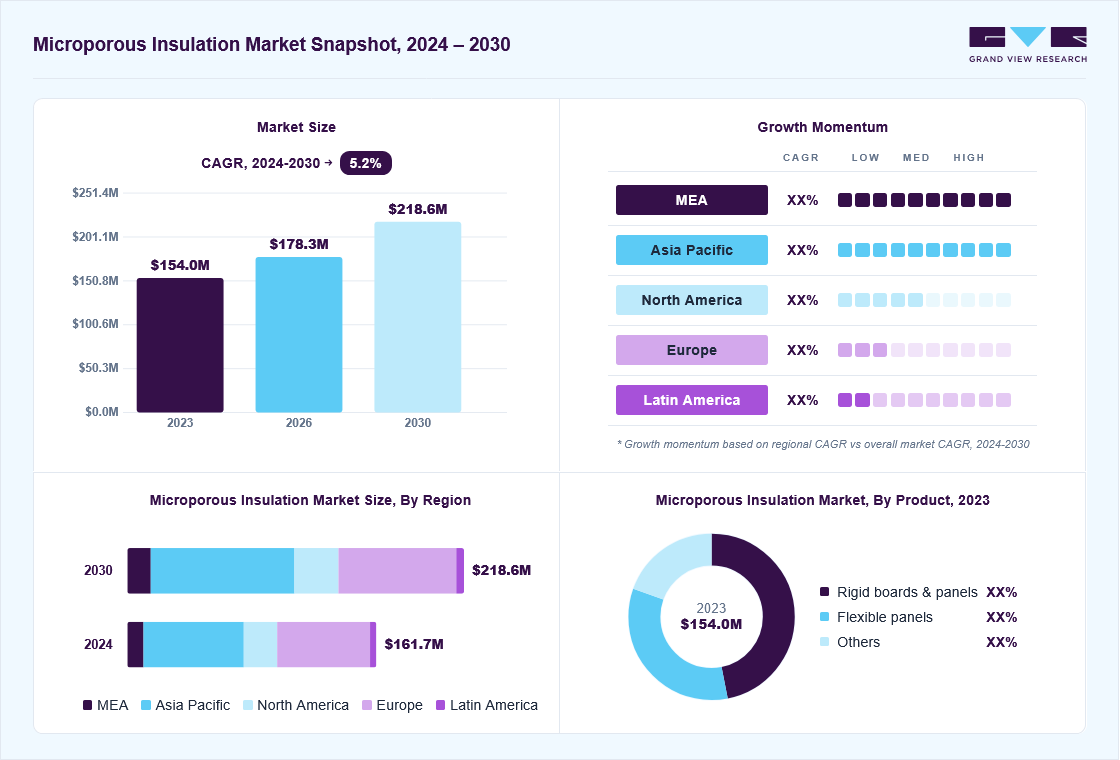 Microporous insulation market overview: Grand View Research estimates the global market size at USD 154.0 million in 2023, projected to grow from USD 178.4 million in 2026 to USD 218.5 million by 2030 at a 5.2% CAGR, with regional growth momentum.