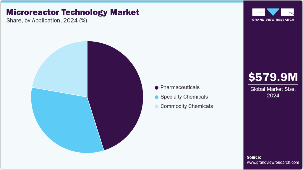 Microreactor Technology Market Share