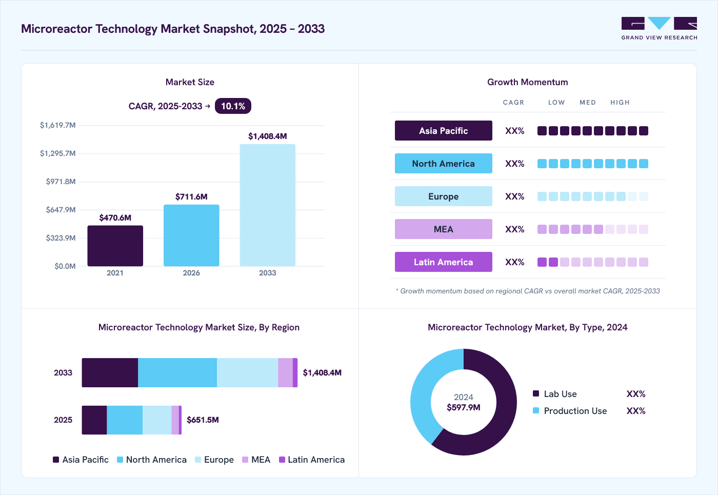 Microreactor technology market overview: Grand View Research estimates the global market size at USD 597.9 million in 2024, projected to grow from USD 711.6 million in 2026 to USD 1,408.4 million by 2033 at a 10.1% CAGR, with regional growth momentum.