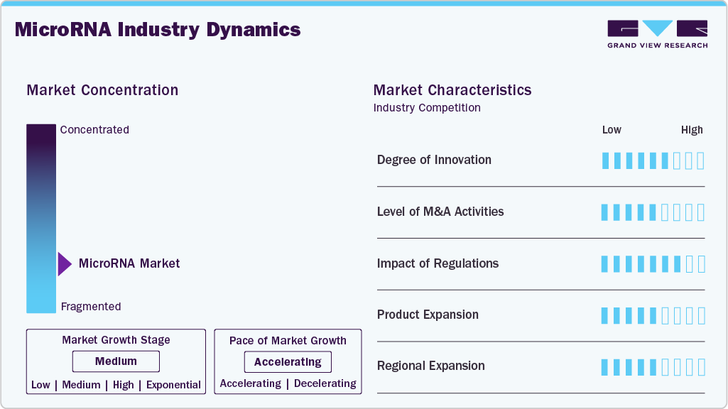 MicroRNA Industry Dynamics