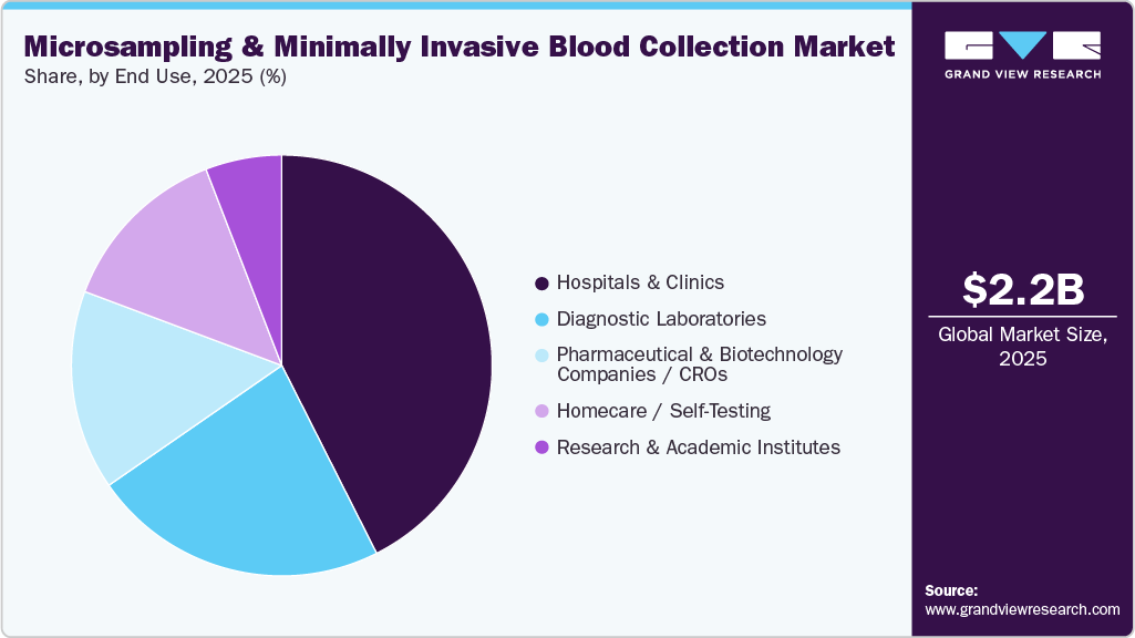 Microsampling & Minimally Invasive Blood Collection Market Share Microsampling & Minimally Invasive Blood Collection Market Share