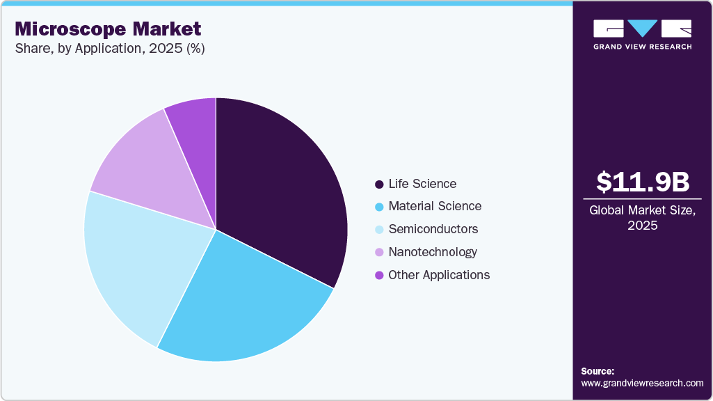 Microscope Market Share