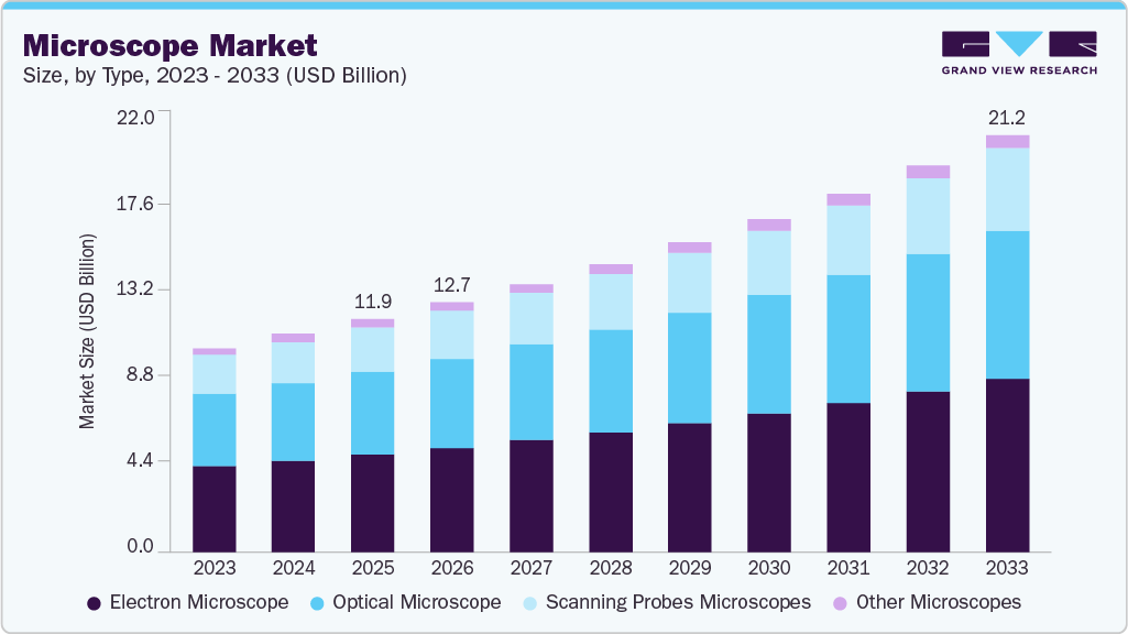 Microscope market size and growth forecast (2023-2033)