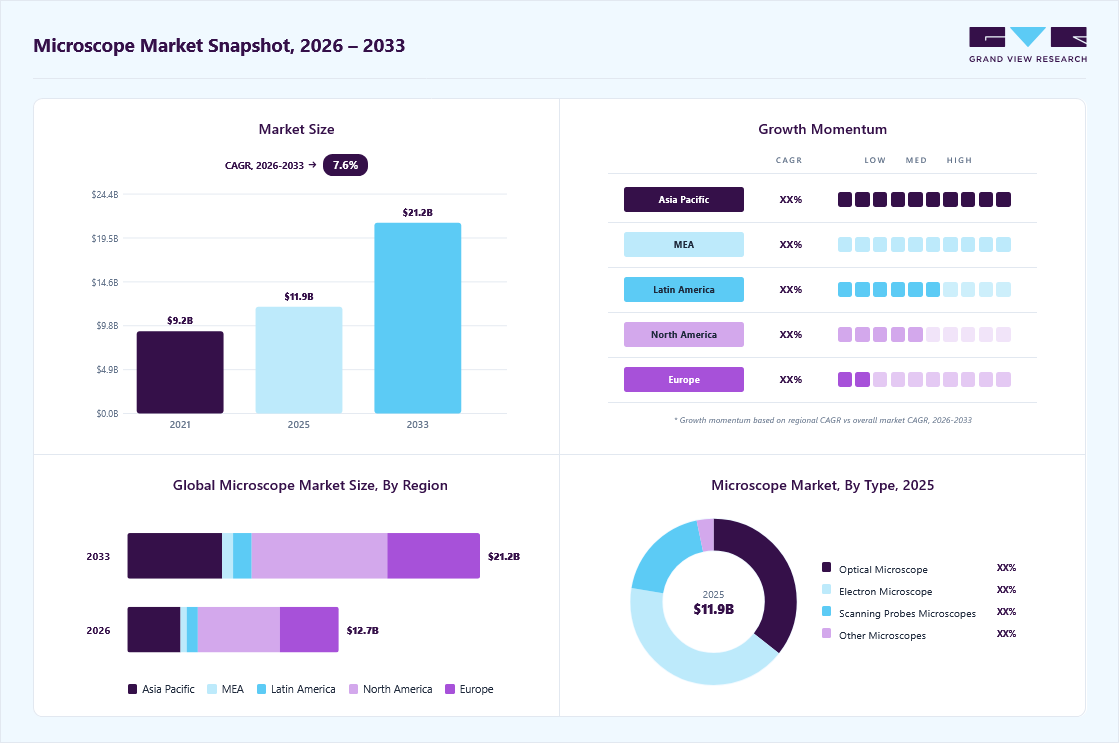 Microscope market overview: Grand View Research estimates the global market size at USD 11.9 billion in 2025, projected to grow from USD 12.7 billion in 2026 to USD 21.2 billion by 2033 at a 7.6% CAGR, with regional growth momentum.