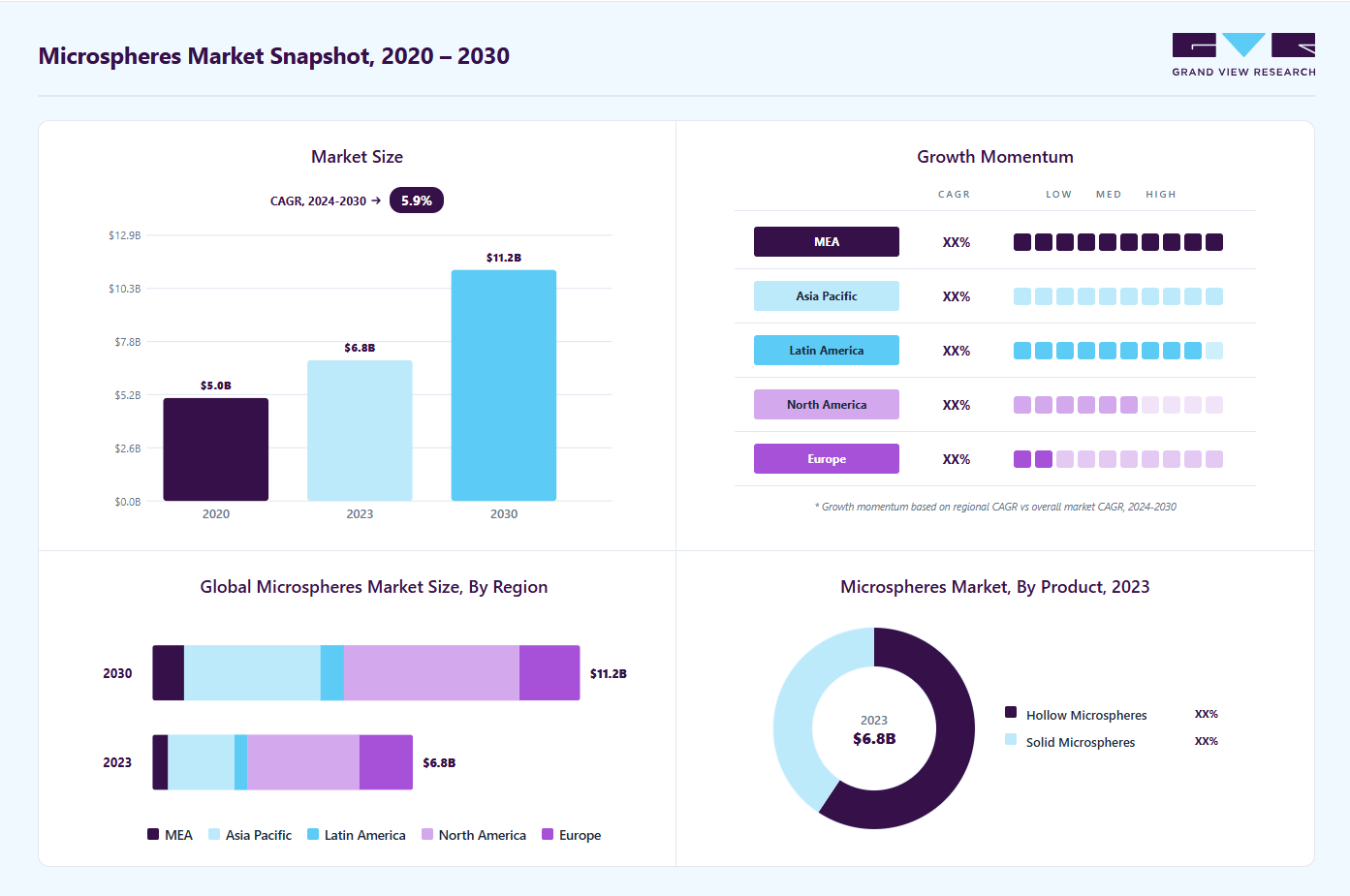Microspheres market overview highlighting global market size in 2023 (USD 6.85 Billion), revenue forecast for 2030 (USD 11.24 Billion), growth trends (CAGR 5.7% from 2024 to 2030), and regional growth momentum